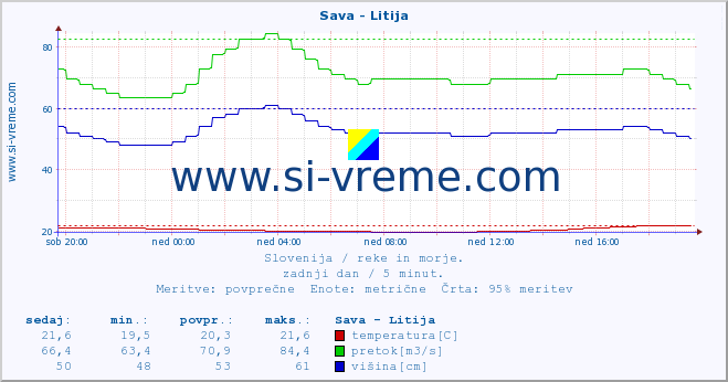 POVPREČJE :: Sava - Litija :: temperatura | pretok | višina :: zadnji dan / 5 minut.