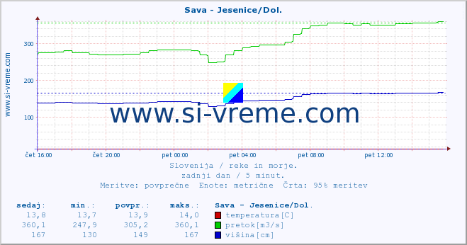 POVPREČJE :: Sava - Jesenice/Dol. :: temperatura | pretok | višina :: zadnji dan / 5 minut.