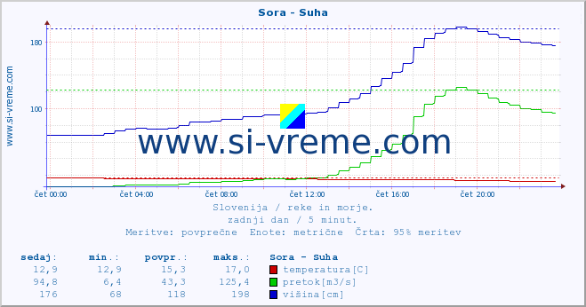 POVPREČJE :: Sora - Suha :: temperatura | pretok | višina :: zadnji dan / 5 minut.