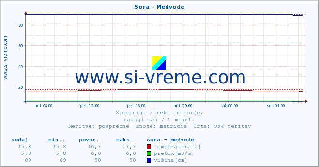 POVPREČJE :: Sora - Medvode :: temperatura | pretok | višina :: zadnji dan / 5 minut.