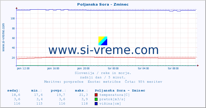 POVPREČJE :: Poljanska Sora - Zminec :: temperatura | pretok | višina :: zadnji dan / 5 minut.