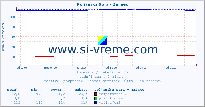 POVPREČJE :: Poljanska Sora - Zminec :: temperatura | pretok | višina :: zadnji dan / 5 minut.