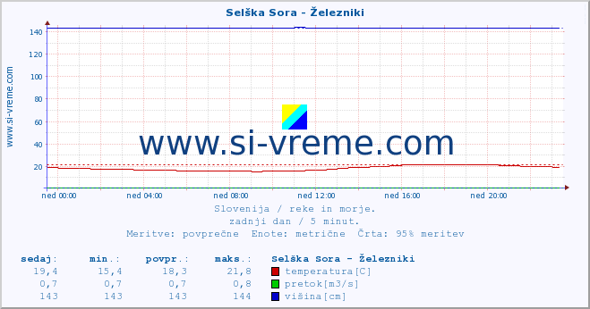 POVPREČJE :: Selška Sora - Železniki :: temperatura | pretok | višina :: zadnji dan / 5 minut.