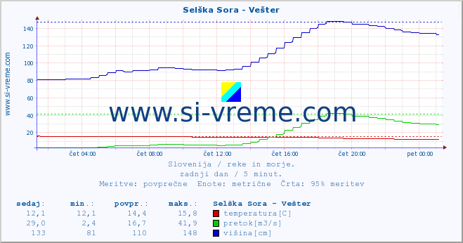 POVPREČJE :: Selška Sora - Vešter :: temperatura | pretok | višina :: zadnji dan / 5 minut.