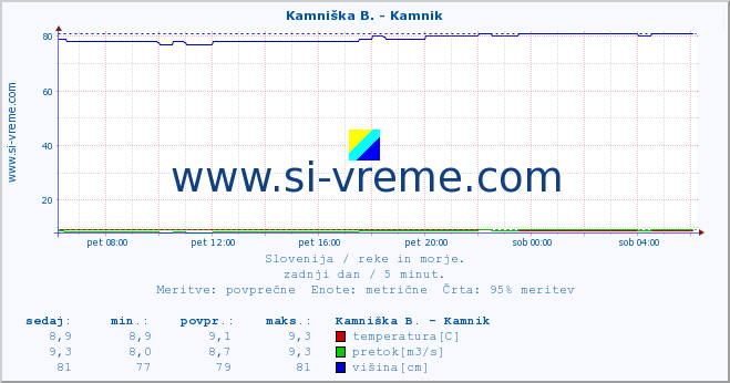 POVPREČJE :: Kamniška B. - Kamnik :: temperatura | pretok | višina :: zadnji dan / 5 minut.