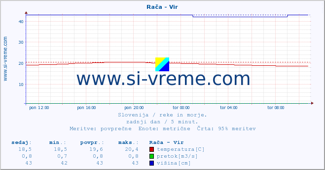 POVPREČJE :: Rača - Vir :: temperatura | pretok | višina :: zadnji dan / 5 minut.