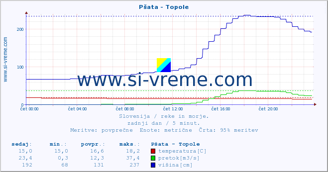 POVPREČJE :: Pšata - Topole :: temperatura | pretok | višina :: zadnji dan / 5 minut.