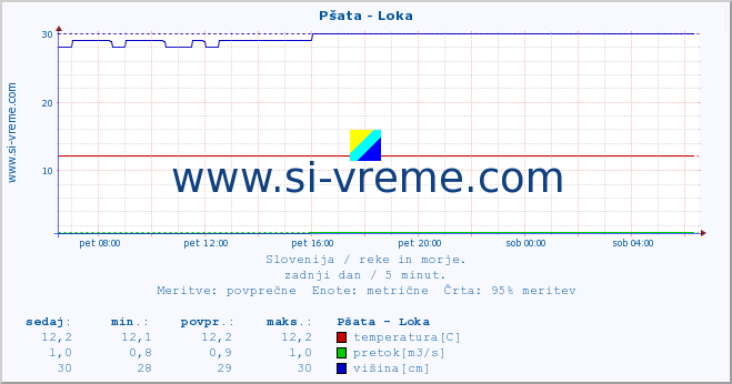 POVPREČJE :: Pšata - Loka :: temperatura | pretok | višina :: zadnji dan / 5 minut.