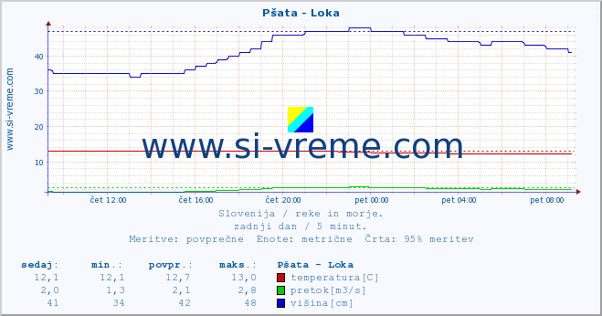 POVPREČJE :: Pšata - Loka :: temperatura | pretok | višina :: zadnji dan / 5 minut.