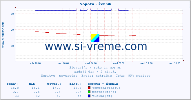 POVPREČJE :: Sopota - Žebnik :: temperatura | pretok | višina :: zadnji dan / 5 minut.