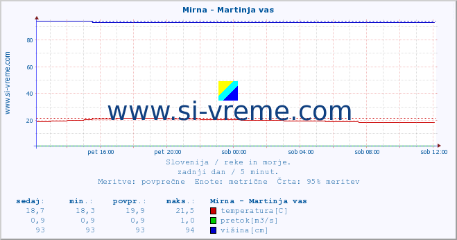 POVPREČJE :: Mirna - Martinja vas :: temperatura | pretok | višina :: zadnji dan / 5 minut.