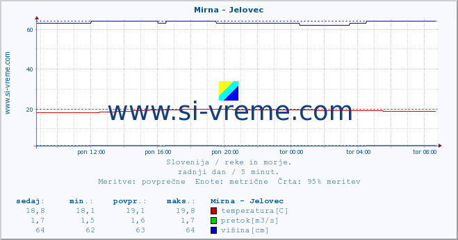 POVPREČJE :: Mirna - Jelovec :: temperatura | pretok | višina :: zadnji dan / 5 minut.