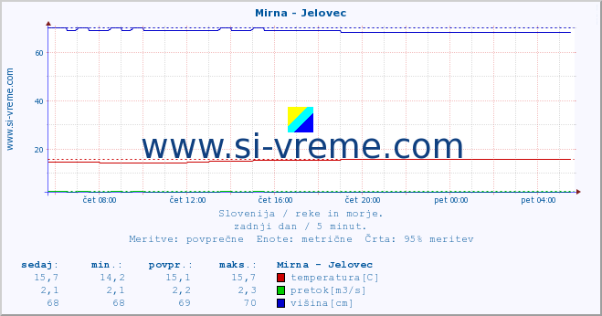 POVPREČJE :: Mirna - Jelovec :: temperatura | pretok | višina :: zadnji dan / 5 minut.