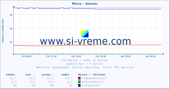 POVPREČJE :: Mirna - Jelovec :: temperatura | pretok | višina :: zadnji dan / 5 minut.