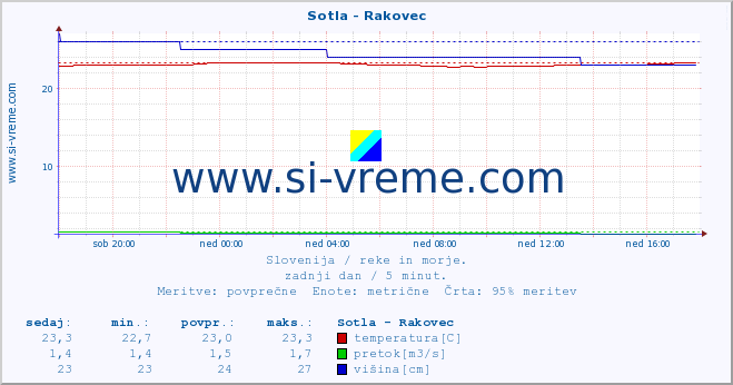 POVPREČJE :: Sotla - Rakovec :: temperatura | pretok | višina :: zadnji dan / 5 minut.