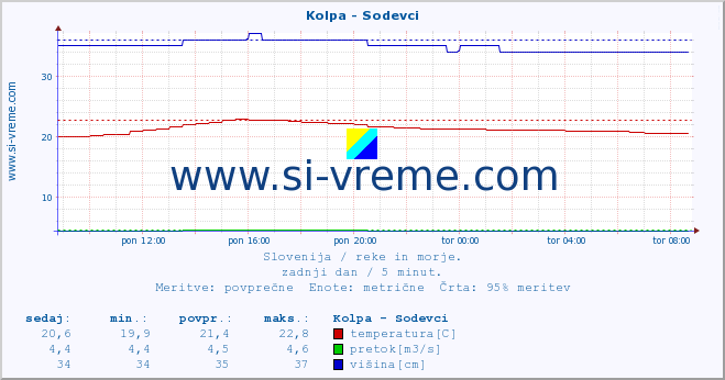 POVPREČJE :: Kolpa - Sodevci :: temperatura | pretok | višina :: zadnji dan / 5 minut.