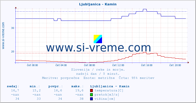 POVPREČJE :: Ljubljanica - Kamin :: temperatura | pretok | višina :: zadnji dan / 5 minut.