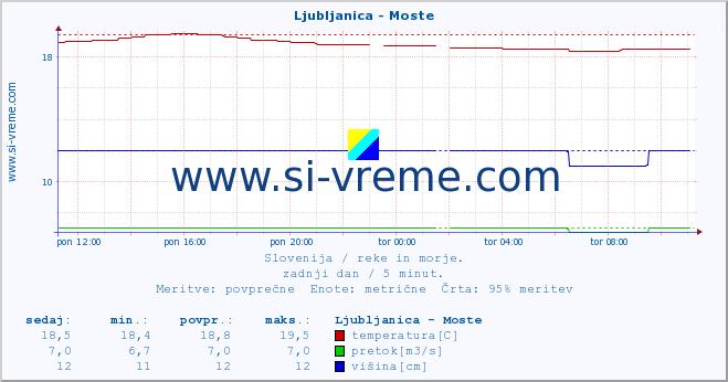 POVPREČJE :: Ljubljanica - Moste :: temperatura | pretok | višina :: zadnji dan / 5 minut.