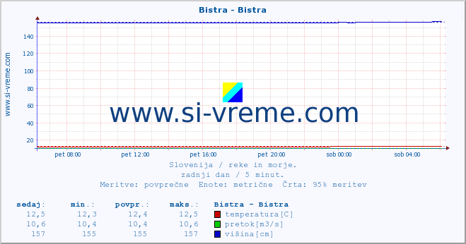 POVPREČJE :: Bistra - Bistra :: temperatura | pretok | višina :: zadnji dan / 5 minut.