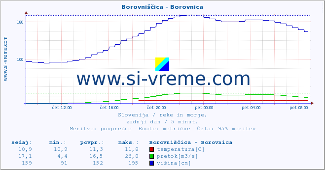 POVPREČJE :: Borovniščica - Borovnica :: temperatura | pretok | višina :: zadnji dan / 5 minut.