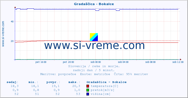 POVPREČJE :: Gradaščica - Bokalce :: temperatura | pretok | višina :: zadnji dan / 5 minut.