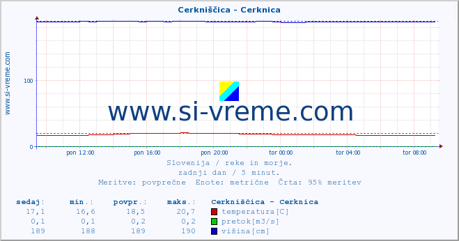 POVPREČJE :: Cerkniščica - Cerknica :: temperatura | pretok | višina :: zadnji dan / 5 minut.