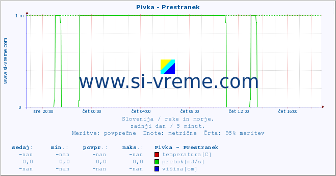 POVPREČJE :: Pivka - Prestranek :: temperatura | pretok | višina :: zadnji dan / 5 minut.