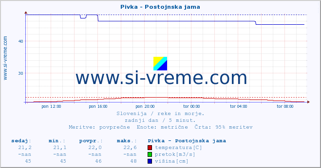 POVPREČJE :: Pivka - Postojnska jama :: temperatura | pretok | višina :: zadnji dan / 5 minut.