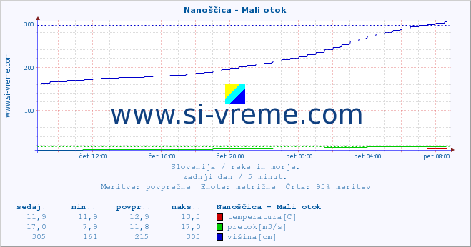 POVPREČJE :: Nanoščica - Mali otok :: temperatura | pretok | višina :: zadnji dan / 5 minut.