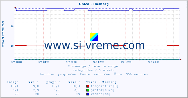 POVPREČJE :: Unica - Hasberg :: temperatura | pretok | višina :: zadnji dan / 5 minut.