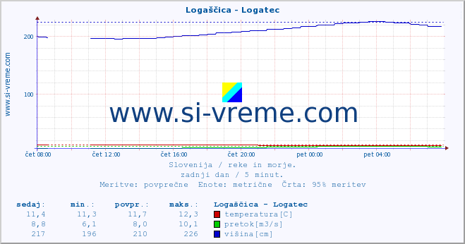 POVPREČJE :: Logaščica - Logatec :: temperatura | pretok | višina :: zadnji dan / 5 minut.