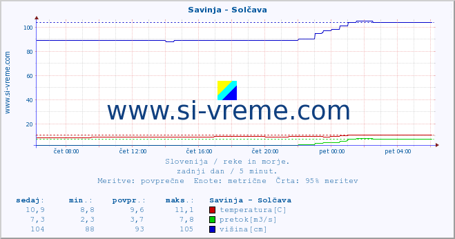 POVPREČJE :: Savinja - Solčava :: temperatura | pretok | višina :: zadnji dan / 5 minut.