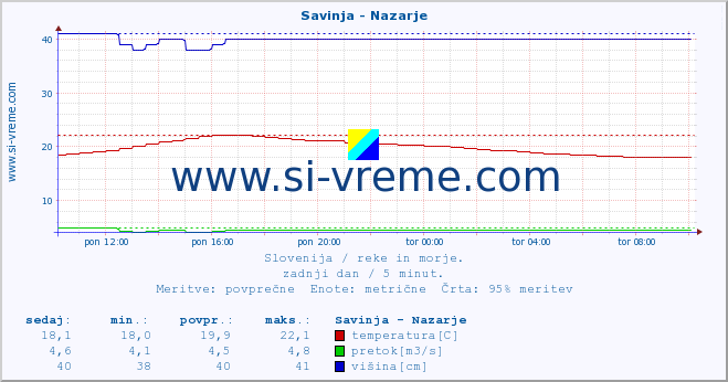 POVPREČJE :: Savinja - Nazarje :: temperatura | pretok | višina :: zadnji dan / 5 minut.