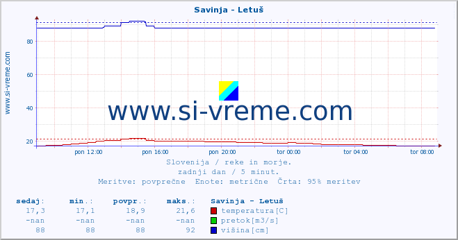 POVPREČJE :: Savinja - Letuš :: temperatura | pretok | višina :: zadnji dan / 5 minut.