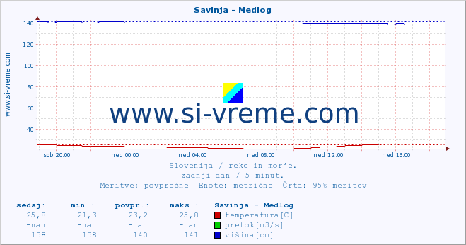 POVPREČJE :: Savinja - Medlog :: temperatura | pretok | višina :: zadnji dan / 5 minut.