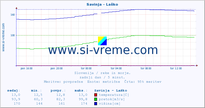 POVPREČJE :: Savinja - Laško :: temperatura | pretok | višina :: zadnji dan / 5 minut.