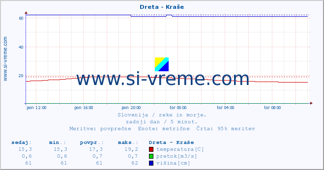 POVPREČJE :: Dreta - Kraše :: temperatura | pretok | višina :: zadnji dan / 5 minut.