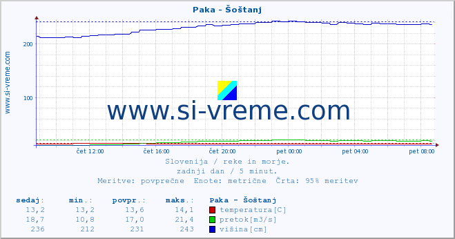 POVPREČJE :: Paka - Šoštanj :: temperatura | pretok | višina :: zadnji dan / 5 minut.