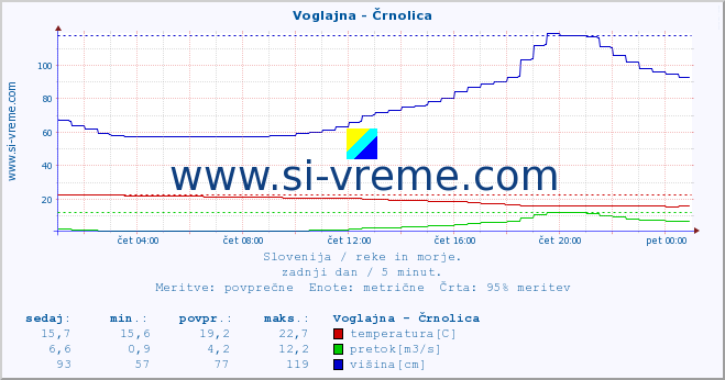 POVPREČJE :: Voglajna - Črnolica :: temperatura | pretok | višina :: zadnji dan / 5 minut.