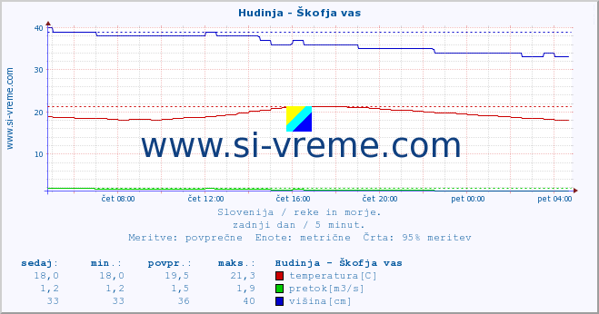 POVPREČJE :: Hudinja - Škofja vas :: temperatura | pretok | višina :: zadnji dan / 5 minut.