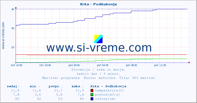 POVPREČJE :: Krka - Podbukovje :: temperatura | pretok | višina :: zadnji dan / 5 minut.