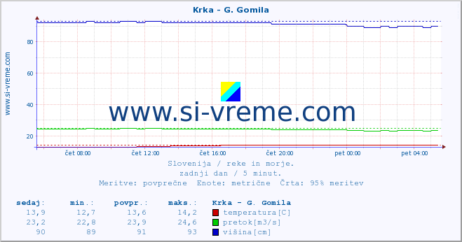 POVPREČJE :: Krka - G. Gomila :: temperatura | pretok | višina :: zadnji dan / 5 minut.