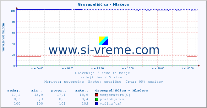 POVPREČJE :: Grosupeljščica - Mlačevo :: temperatura | pretok | višina :: zadnji dan / 5 minut.