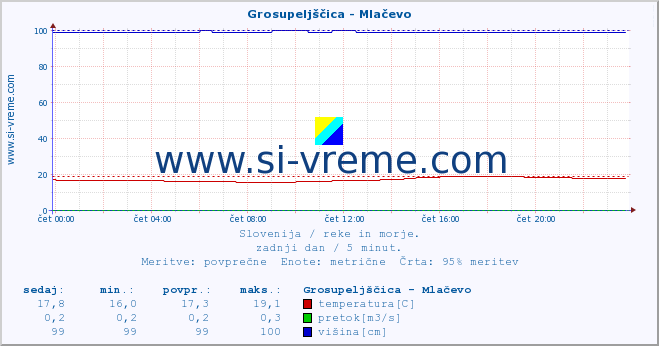 POVPREČJE :: Grosupeljščica - Mlačevo :: temperatura | pretok | višina :: zadnji dan / 5 minut.