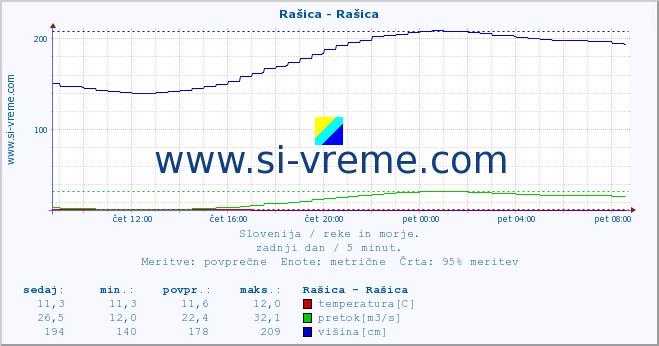 POVPREČJE :: Rašica - Rašica :: temperatura | pretok | višina :: zadnji dan / 5 minut.