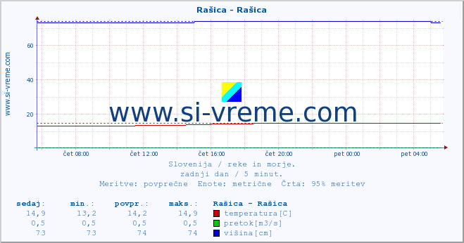 POVPREČJE :: Rašica - Rašica :: temperatura | pretok | višina :: zadnji dan / 5 minut.