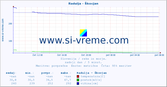 POVPREČJE :: Radulja - Škocjan :: temperatura | pretok | višina :: zadnji dan / 5 minut.