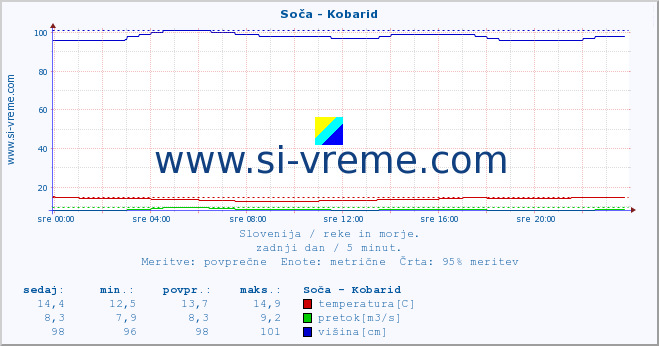 POVPREČJE :: Soča - Kobarid :: temperatura | pretok | višina :: zadnji dan / 5 minut.