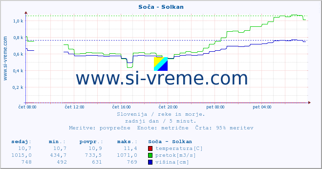 POVPREČJE :: Soča - Solkan :: temperatura | pretok | višina :: zadnji dan / 5 minut.