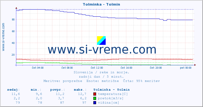 POVPREČJE :: Tolminka - Tolmin :: temperatura | pretok | višina :: zadnji dan / 5 minut.